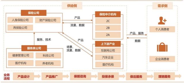 保險(xiǎn)中介機(jī)構(gòu) 鏈接上下游產(chǎn)業(yè)鏈的關(guān)鍵節(jié)點(diǎn)與多元服務(wù)場景